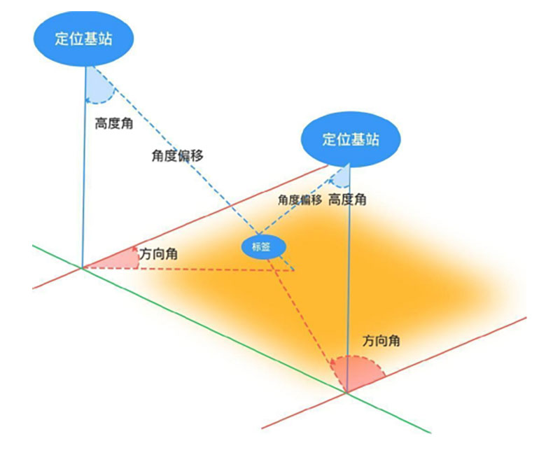 什麽是藍牙AOA定位技(jì)術(shù)